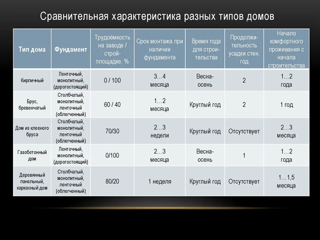 Сравнение с другими видами. Сравнительная характеристика. Сравнительная характеристика различных. Виды домов сравнение. Характеристики домов типы.