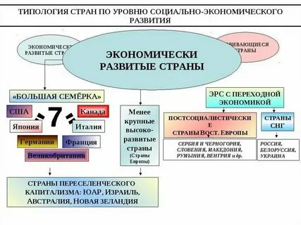 Показателями высокого уровня экономического