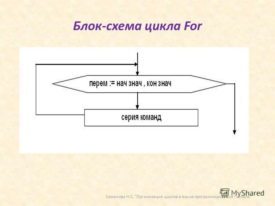 Базовые алгоритмические конструкции