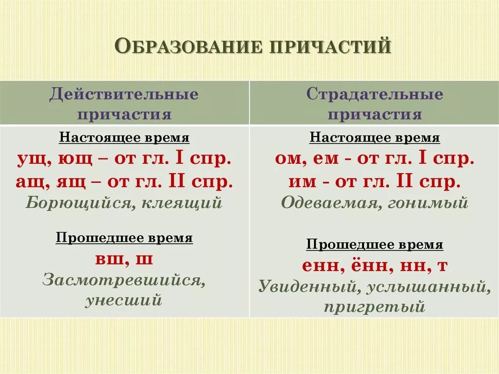 Слова с суффиксом ем причастие. Образование причастий от глаголов. Правила образования причастий. Суффикс ущ Ющ в причастиях. Образование причастий 7 класс.