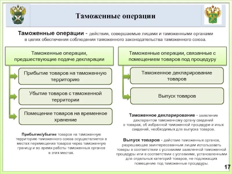 Таможенные операции россии. Классификация таможенных операций. Таможенные операции список. Таможенные операции, осуществляемые таможенными органами. Последовательность совершения таможенных операций при импорте.