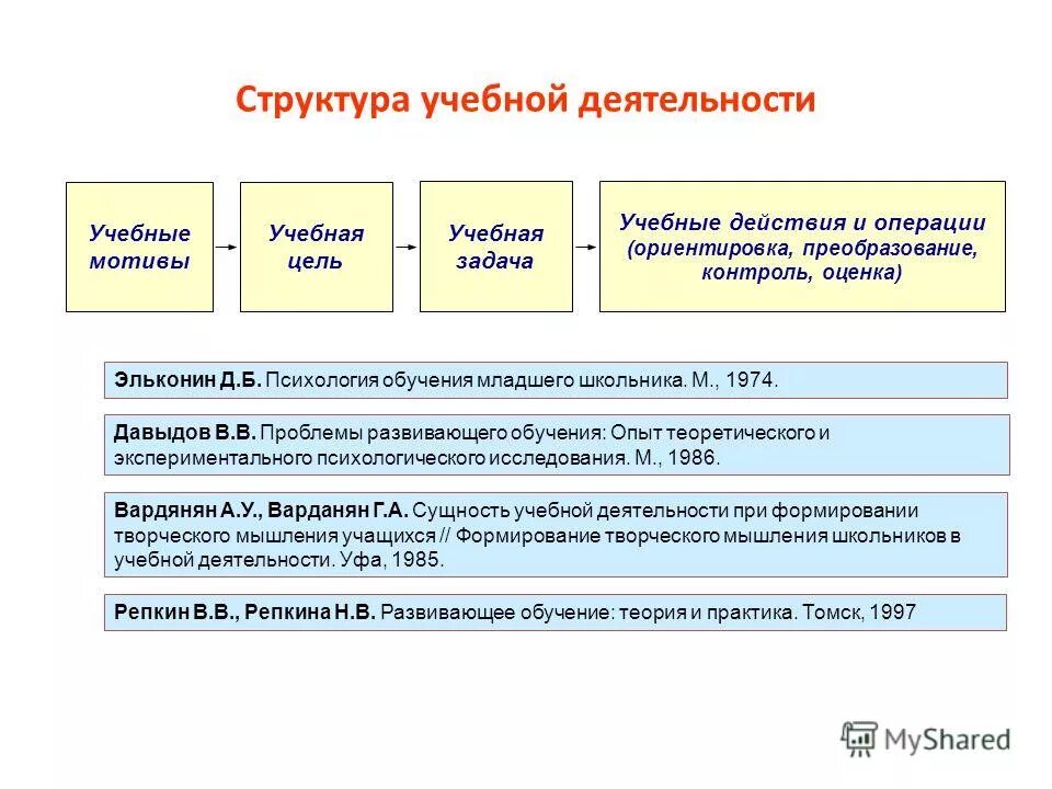 Структура учебной деятельности в в давыдову. Структура учебной деятельности в в давыдову
