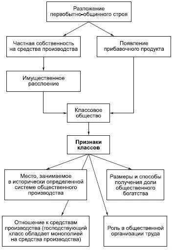 Разложение общины. Схема первобытнообщинного строя. разложение первобытнообщинного строя схема. родоплеменной строй схема. схема управления первобытной общины.