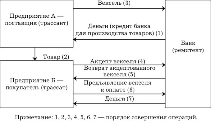 Организация учета векселей. Схема вексельной сделки с использованием переводного векселя. Банковский вексель схема. Схема документооборота простого векселя. Схема оплаты векселями.