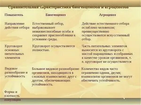 Сравните природную экосистему. Сравнительная характеристика биогеоценоза и агроценоза. Сравнительная характеристика агроценозов и природных экосистем. Сравнительная характеристика биоценоза и агроценоза. Сравнительная характеристика биогеоценозов.