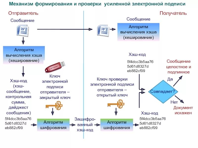 Алгоритм электронно цифровой подписи. Схема использования ЭЦП. Схема формирования ЭЦП. Схему формирования-верификации ЭЦП. Схема проверка цифровой подписи.