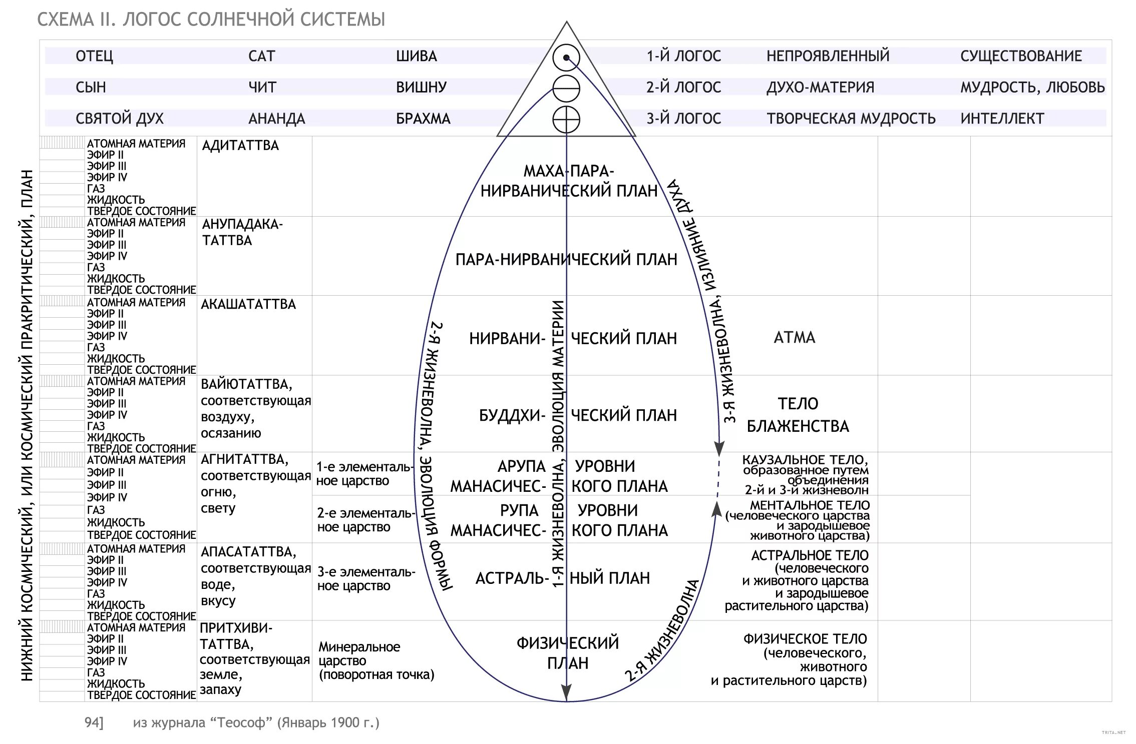 3 логоса. Схема эволюции солнечного логоса. Планы эволюции солнечного логоса. Эзотерические схемы. План Вселенной.