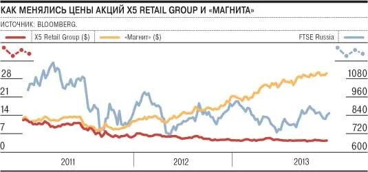 X5 retail group 2020. 9% роста цен. ритейл акция форум. ритейл акция форум. X5 retail group куртка.