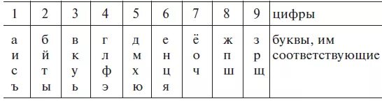 Состоящий из букв цифр и других. Расшифровка цифр. буквы и цифры. соотношение букв и цифр. расшифровка цифр в буквы.