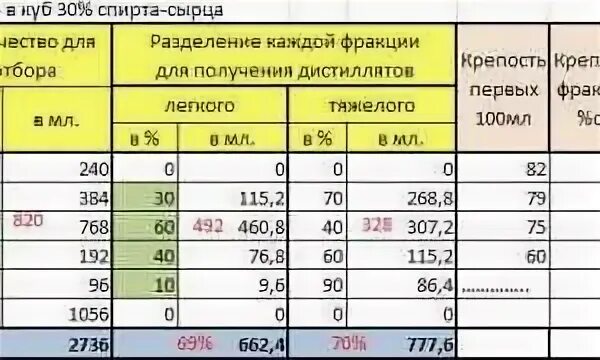 Калькулятор самогонщика отбор голов
