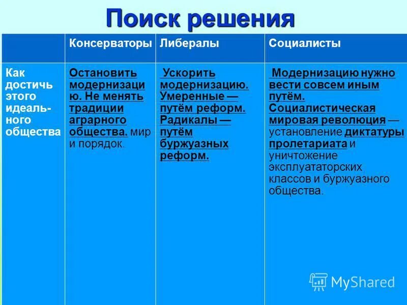 Социалисты вопросы. Либералы консерваторы и социалисты. Соотношение интересов личности и общества консерваторы. Либеральные и консервативные взгляды. Либералы консерваторы и социалисты 19 века.