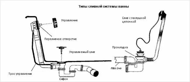 Как собрать сифон для ванны в 2021 г Сантехника, Ванная, Решетки