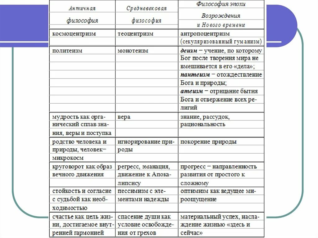 Античность новое время новейшее время. Сравнение философии средневековья и нового времени. Таблица философии античности средневековья и нового времени. Сравнение античной и средневековой философии. Сравнение средневековья и нового времени.