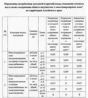 Нормативы потребления холодного водоснабжения