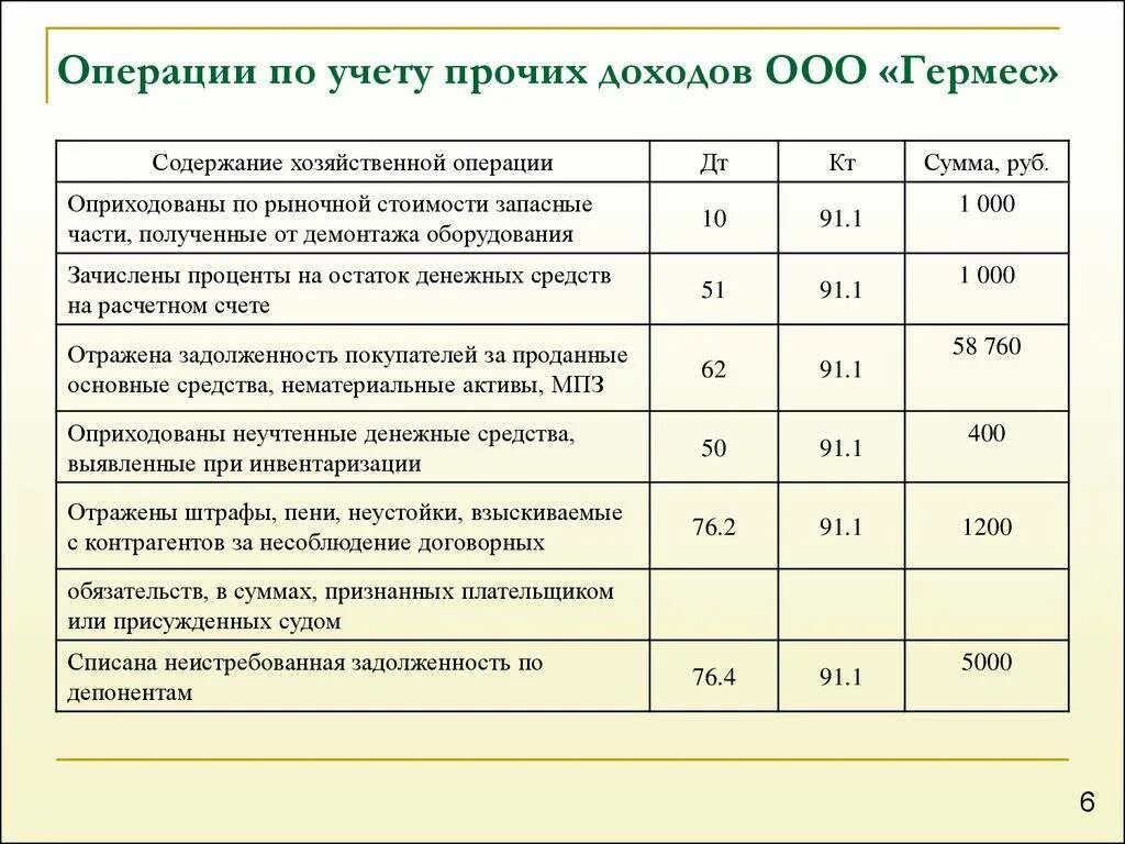 Учет доходов в бухгалтерском учете проводки. Учет финансовых результатов в бухгалтерском учете проводки. Типовые проводки по учету финансовых результатов. Проводки по учету доходов. Доходы от российских активов