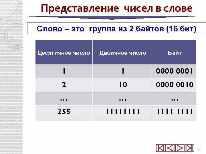 16 байт в информатике. Битовое представление числа. Десятичное представление числа. Биты двоичного числа. 16 Битное представление числа.