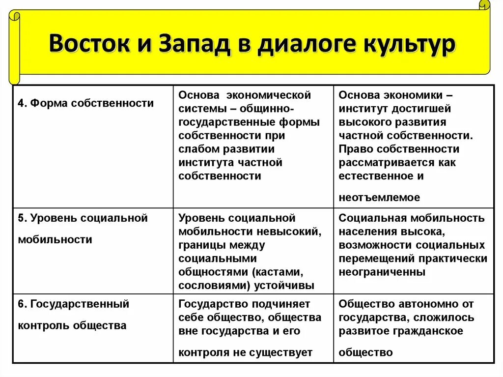 Особенности западной цивилизации. Восток и Запад в диалоге культур. Восточные и западные типы культур. Восток и Запад в диалоге культур таблица. Запад Восток Россия диалог культур.