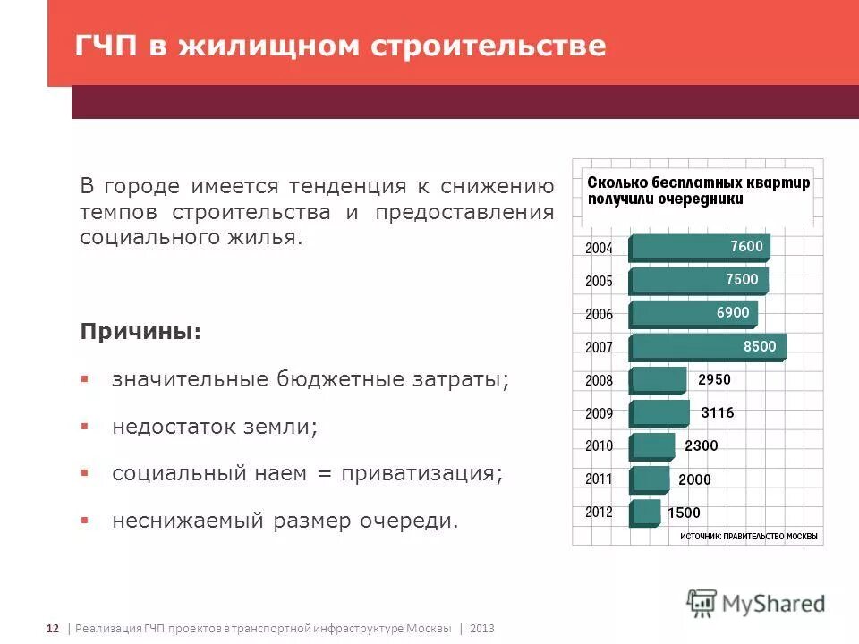 Основные проблемы москвы