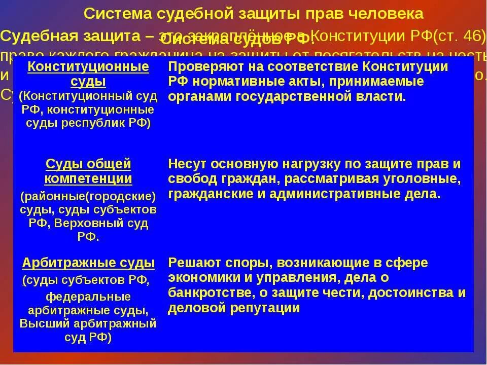 Защита прав человека в конституционном суде. Судебные механизмы защиты прав человека. Судебная защита прав и свобод человека и гражданина. Система судебной защиты прав. Схема судебной защиты прав человека.