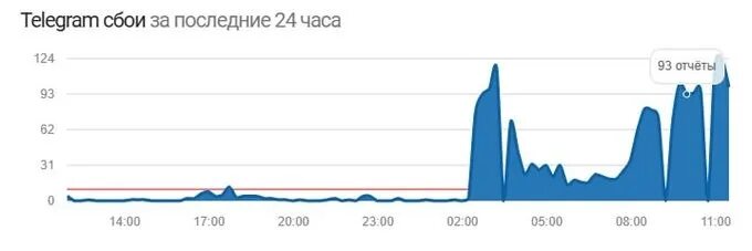 Что с телеграмом сейчас 1 января