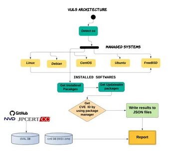 Audit linux