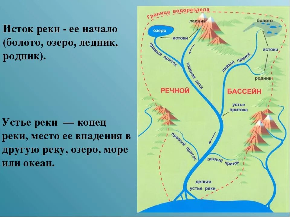 Речная система, бассейн реки водораздел. Схема реки Исток русло Устье. Схема реки от истока до устья. Исток и Устье реки - начало реки. Исток реки география