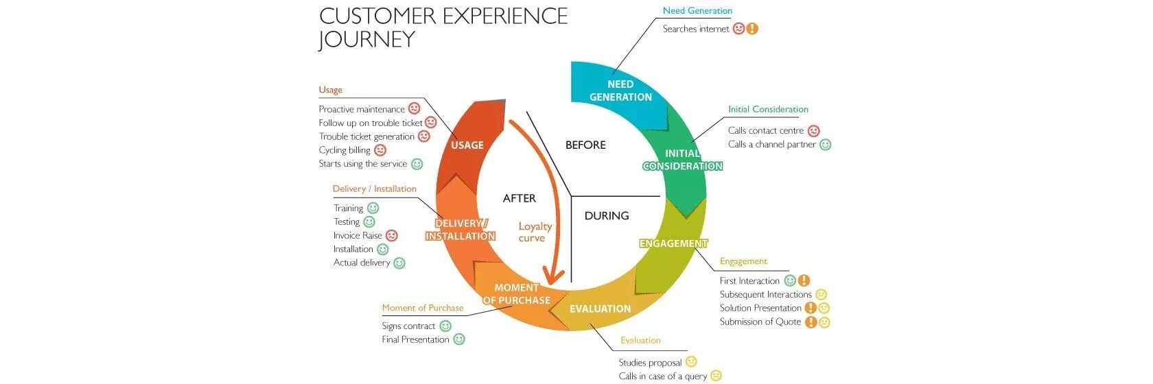 Need journey. Дизайн клиентского опыта. Customer experience ценности. CX дизайн клиентского опыта. Customer experience город.