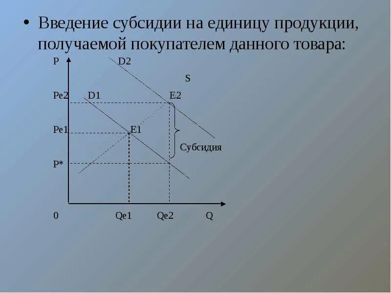 Спрос и предложение. Введение субсидий на графике. Введение субсидий график. Введение субсидии на товар.