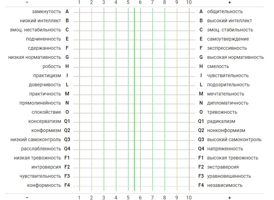 1 шкала тест. Личностный опросник р. Кэттелла (16 PF). Методика 16 факторный личностный опросник Кеттелла ответы. Тест Кеттелла профиль личности. Профиль личности Кеттелла бланк.