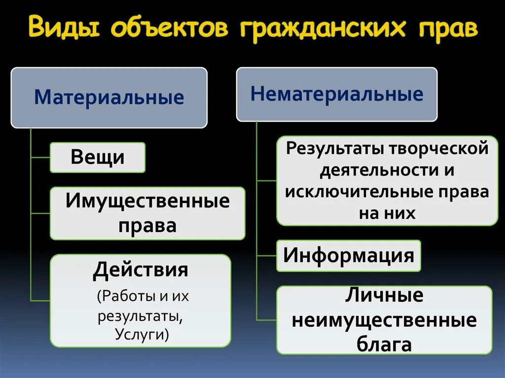 Виды объектов гражданских прав. Виды объектам гражданских пра. Видыобьектов гражданских прав. Понятие объектов гражданских прав.