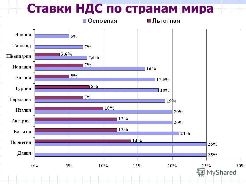 Сколько ндс в 2024 году