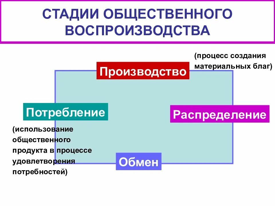 Воспроизводство благ