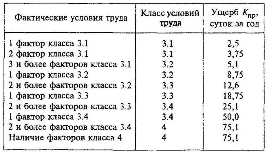 Расчет класса условий труда. Класс условий труда таблица. условия труда таблица. оценка условий труда по классам. как определить общий класс условий труда.