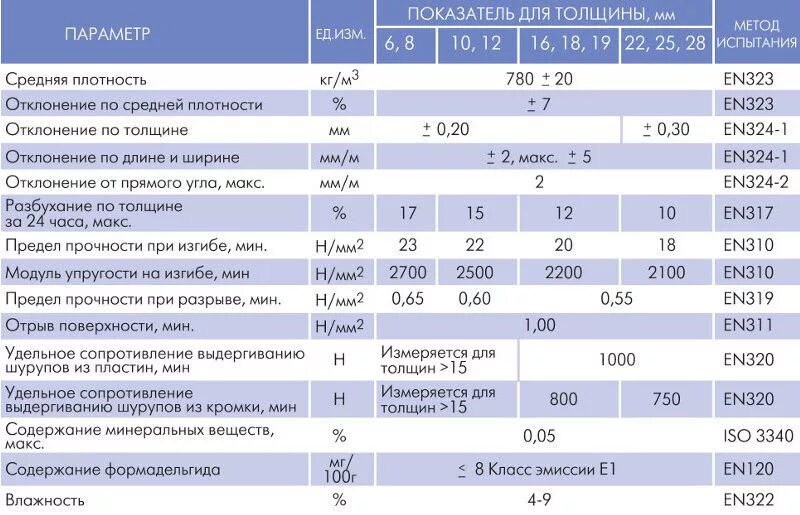 Плотность МДФ 10 мм. МДФ плита Кроношпан технические характеристики. Плотность ДСП 16 мм. Плотность МДФ 16 мм кг/м2.