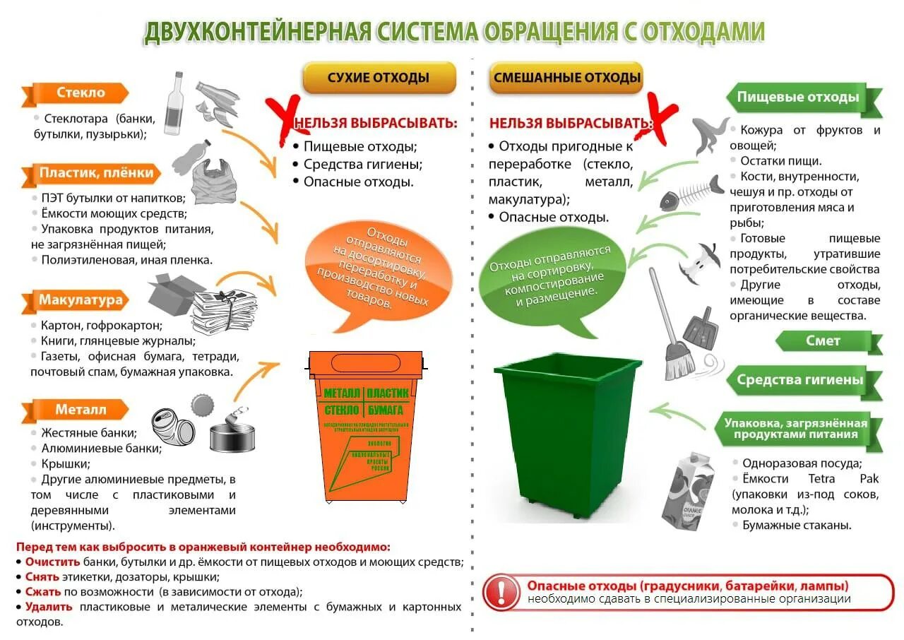 Осуществление деятельности на сбор отходов. Раздельный сбор ТКО. Двухконтейнерная система сбора отходов.