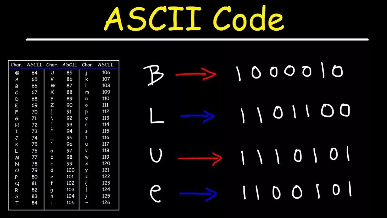Char error. Ascii code. ascii (8 битов на символ). ascii table binary. таблица char java.