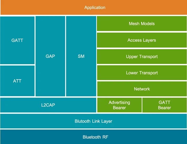 Bluetooth stack. Ble mesh. bluetooth gatt configurator.