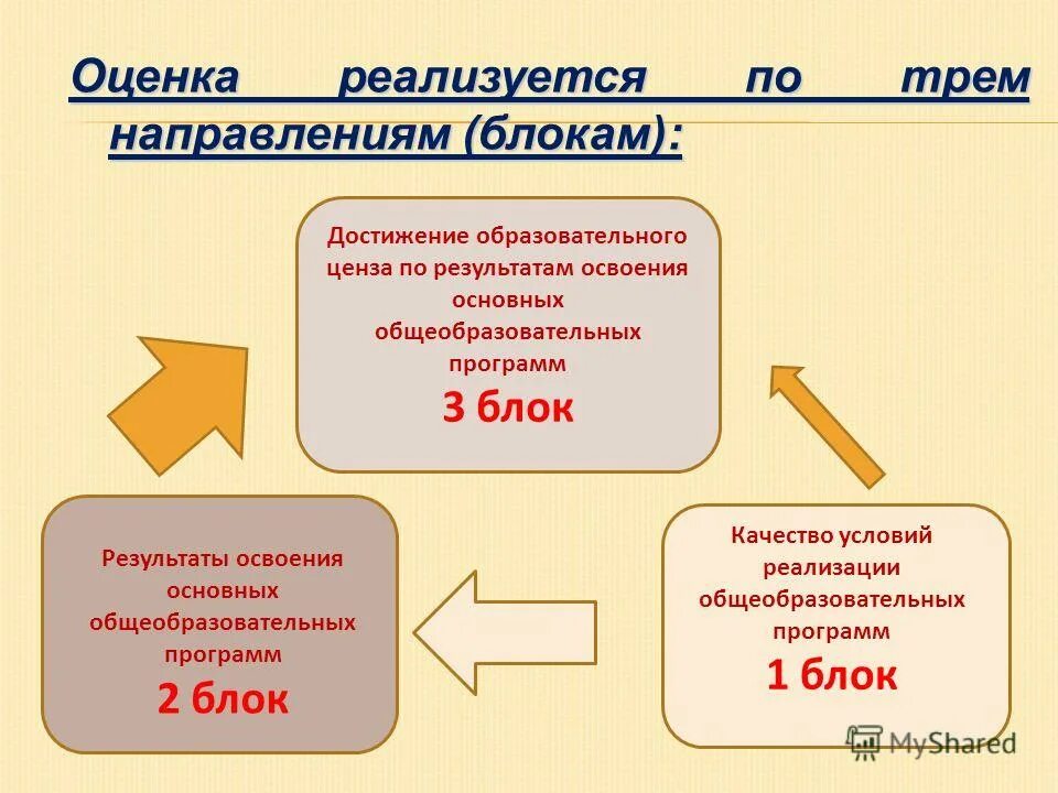 Основные направления блока