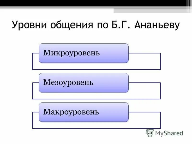 5 уровней общения