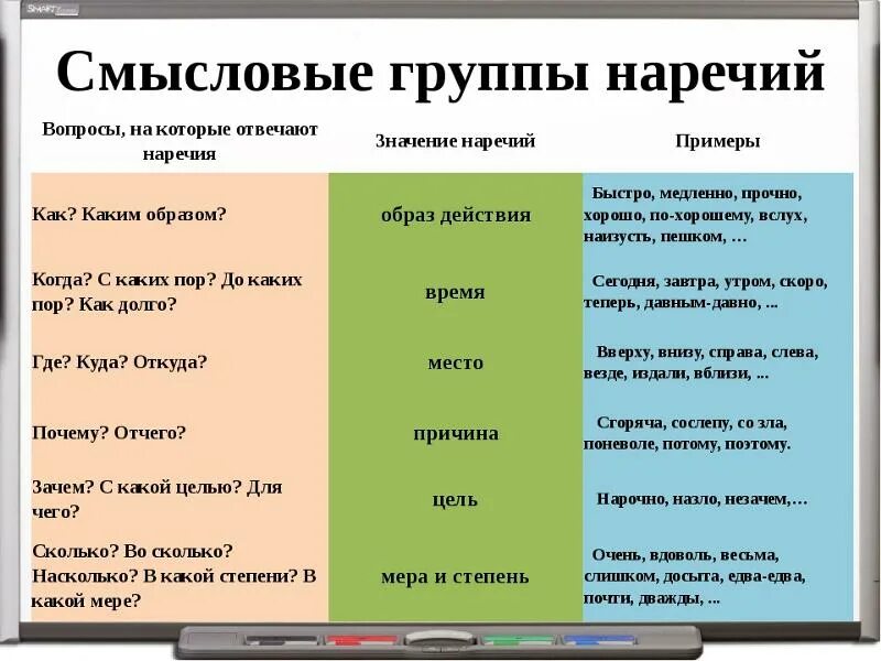 Смысловые группы наречий. Смысл группы наречий. Группы наречий таблица. Наречие Смысловые группы наречий. На какой вопрос отвечает слово большая