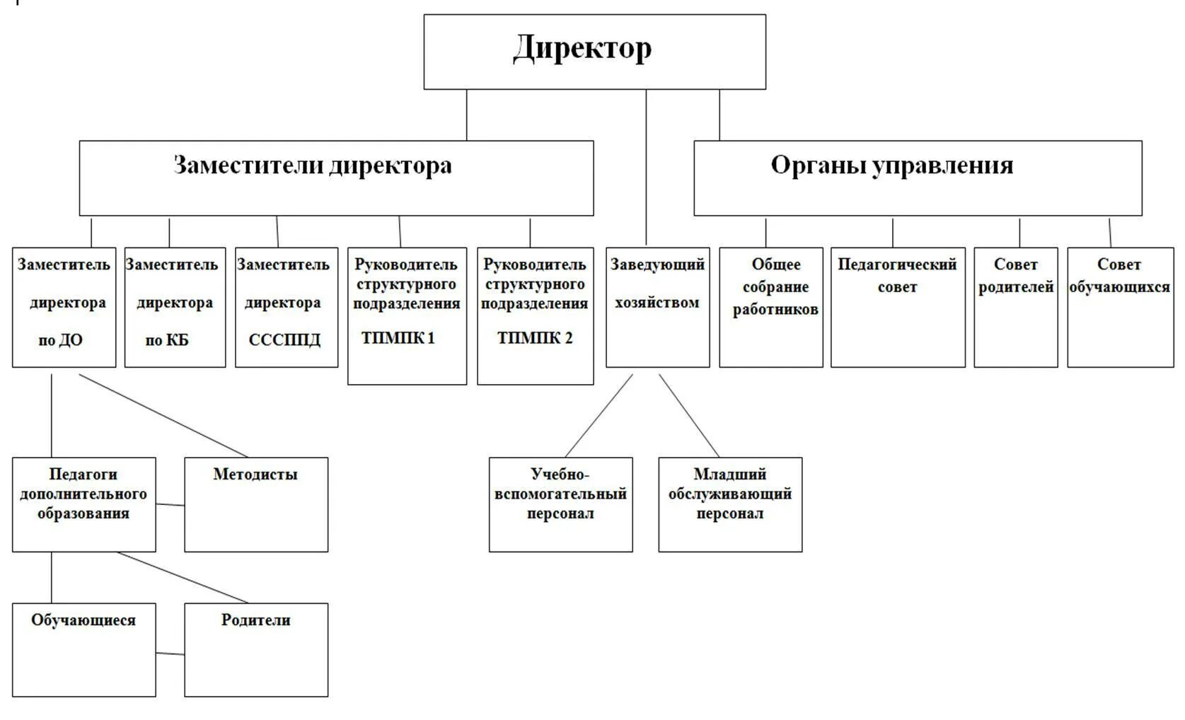 Структурные подразделения организации. Подразделения организации примеры. Структурное подразделение организации примеры. Структура поздразделение компании. Структура подразделения схема