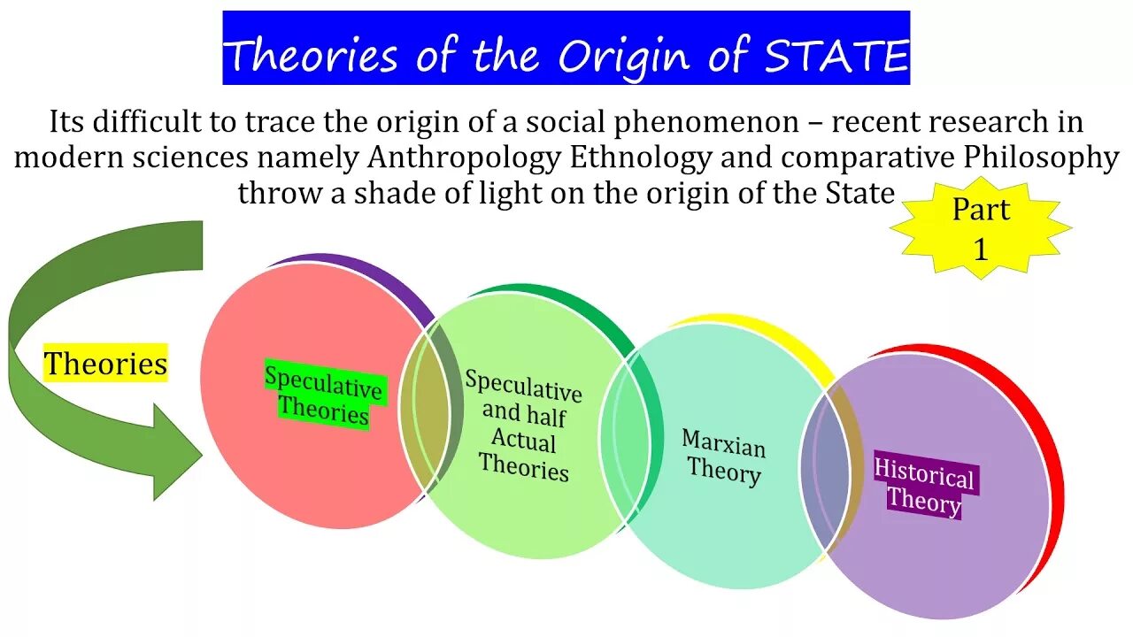 Theories of State Origin. Theory of the State and Low. Biblical Theory of Origin of language. The Theory of 4 PS.