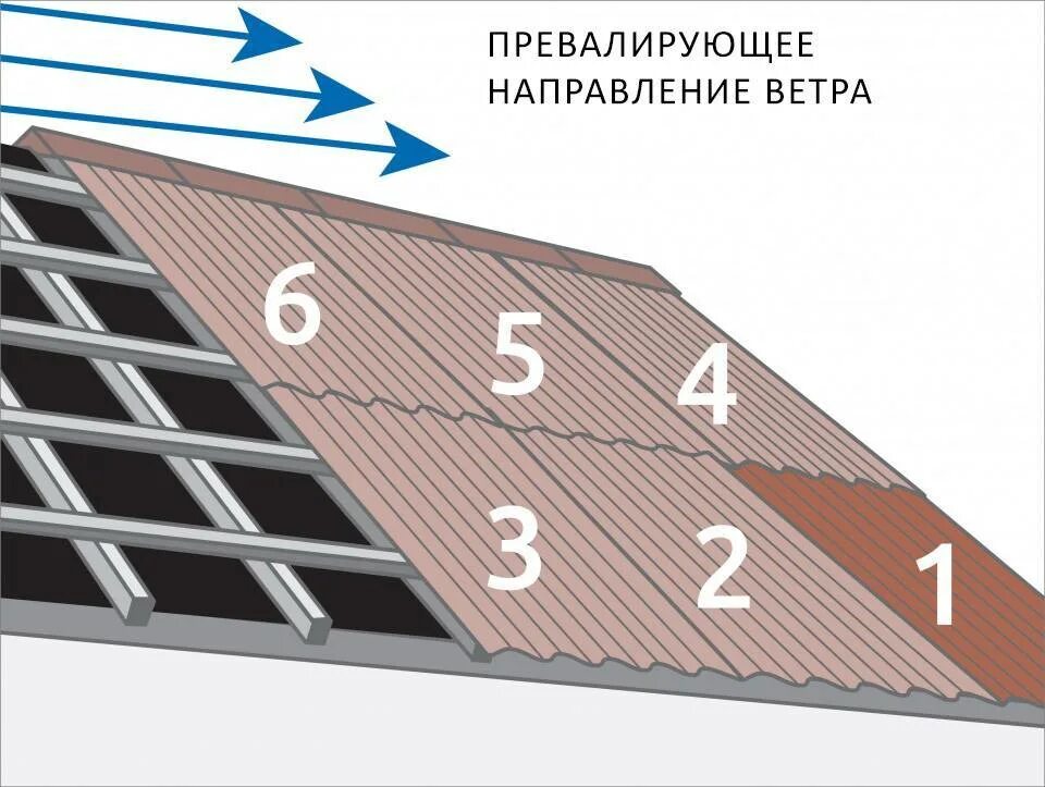 Профлист как правильно положить