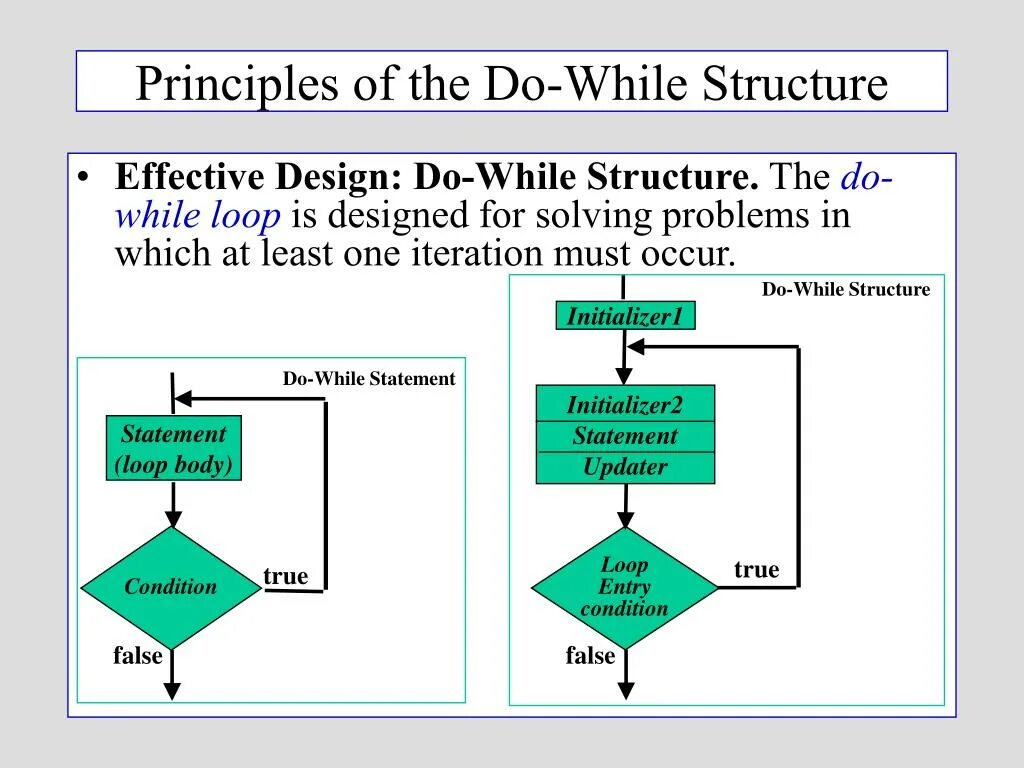 While structure. Do while. Do while while от for. Effective structure. While b do while c