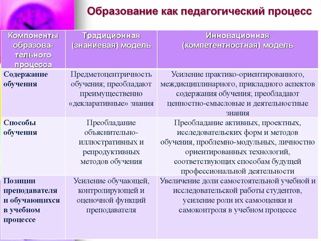 Обучение и воспитание таблица. Образование как педагогический процесс. Компоненты образовательного процесса в педагогике. Soderjaniye obrazovaniya v pedagogicheskom protsesse. Главная особенность педагогического процесса.