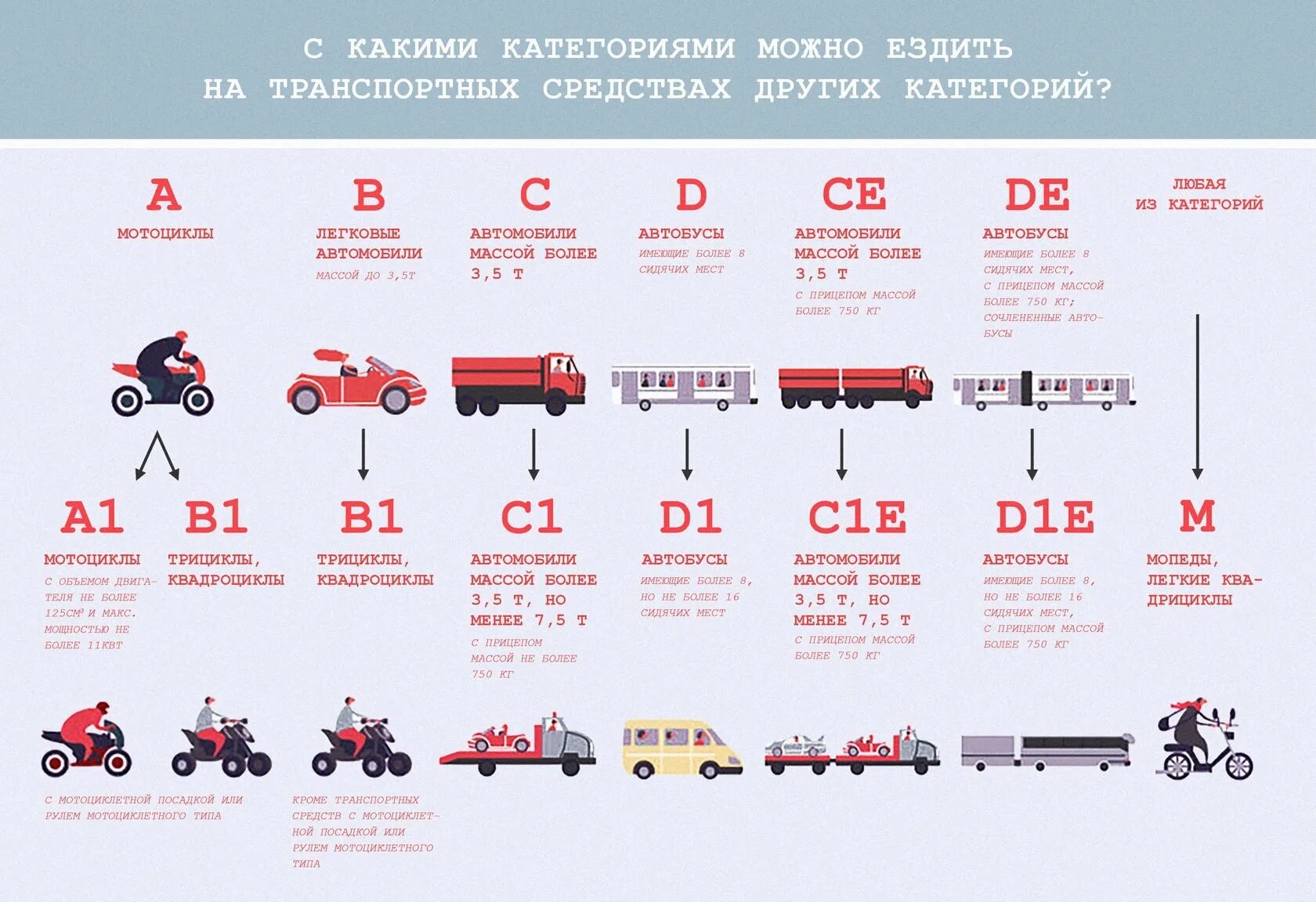 С категорией б можно ездить на мопеде