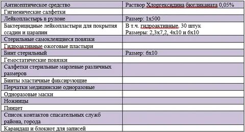 Аптечка для класса в школе список