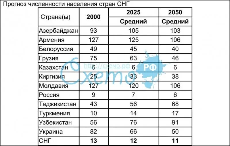 Численность населения стран 2021. Численность населения по странам СНГ таблица. Численность населения стран СНГ. Численность населения СНГ 2021. Численность населения в странах СНГ таблица.