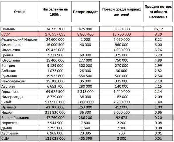 Население германии 1939. Потери во второй мировой войне по странам таблица. Количество погибших во второй мировой войне по странам. Количество погибших во 2 мировой войне по странам. Потери второй мировой войны таблица.