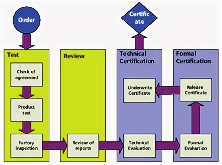 Technical order